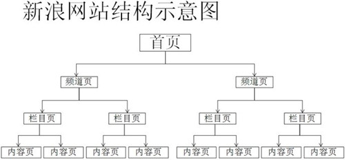 為什么說網站權重第一要素是網站結構