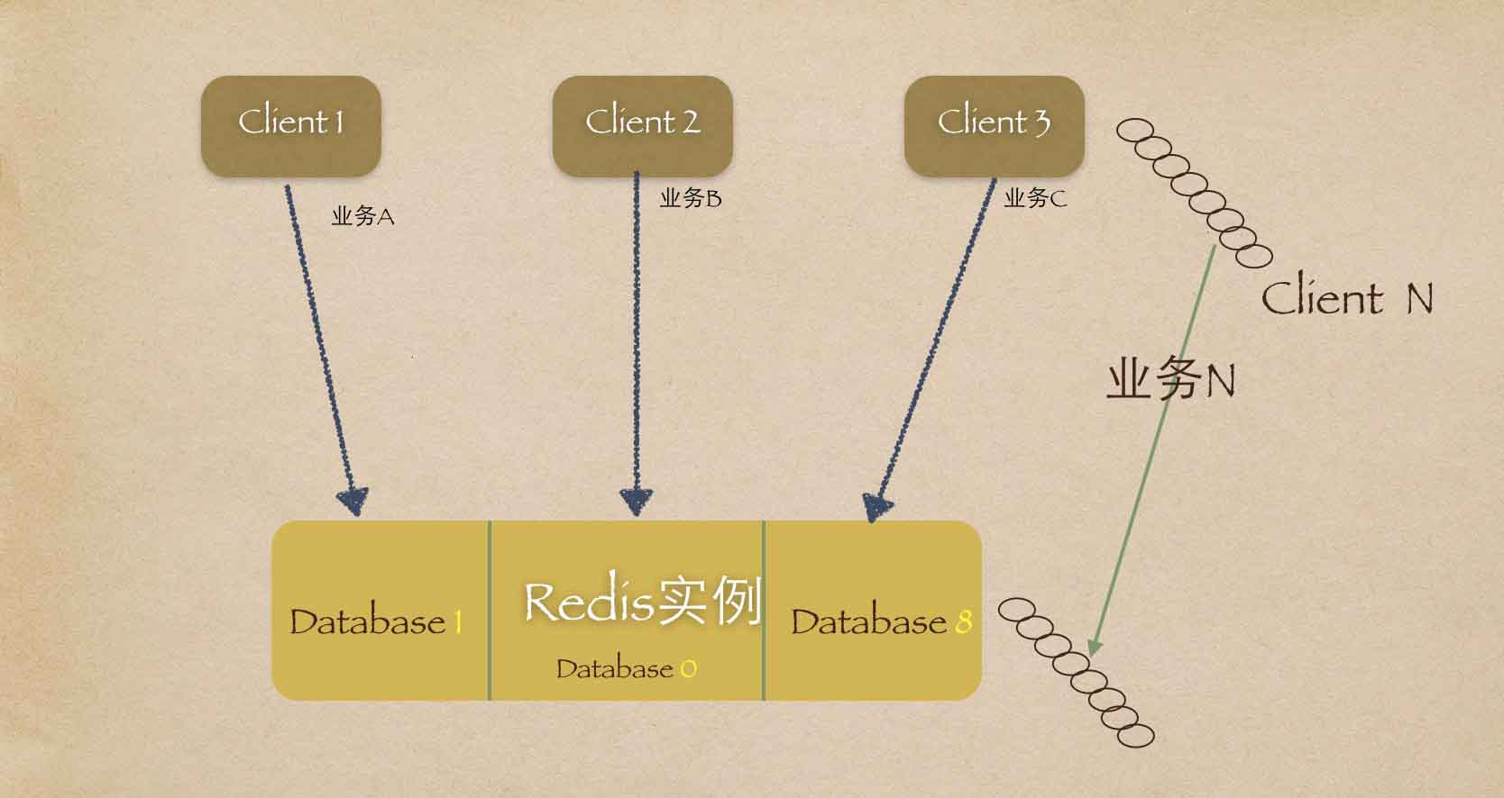 redis如何設置database個數(shù)