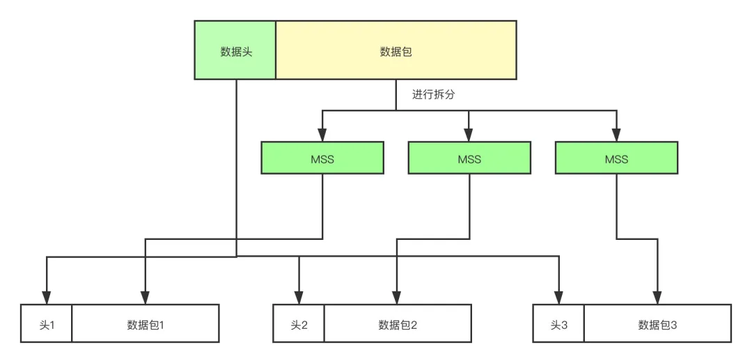 請求數據包從發送到接收，都經歷了什么？