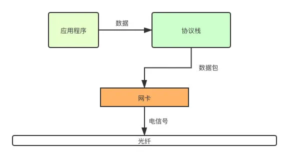 請求數據包從發送到接收，都經歷了什么？