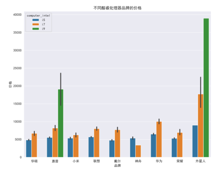 python基于scrapy爬取京東筆記本電腦數據并進行簡單處理和分析