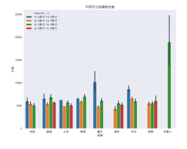 python基于scrapy爬取京東筆記本電腦數據并進行簡單處理和分析
