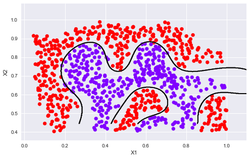 吳恩達(dá)機(jī)器學(xué)習(xí)練習(xí):SVM支持向量機(jī)