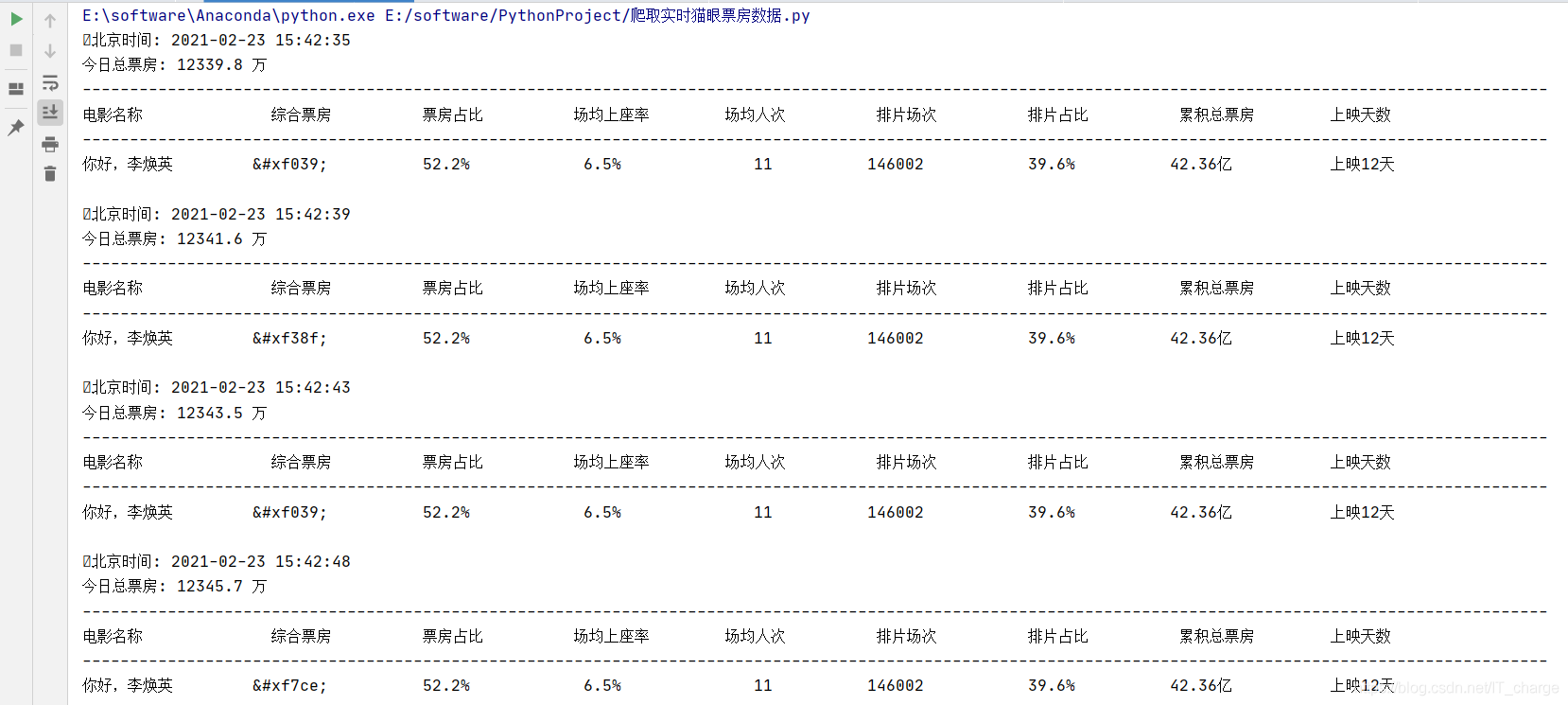 python爬蟲之你好,李煥英電影票房數據分析