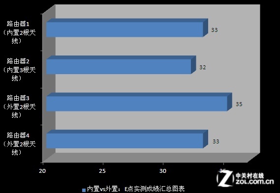 無線路由天線越多信號越好是極大誤區實測告訴你 無線路由天線越多信號越好是極大誤區實測告訴你