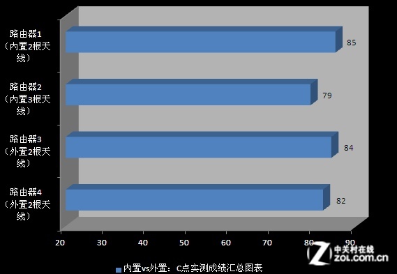 無線路由天線越多信號越好是極大誤區實測告訴你 無線路由天線越多信號越好是極大誤區實測告訴你