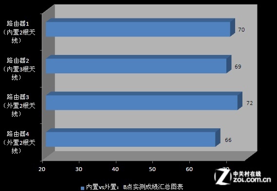 無線路由天線越多信號越好是極大誤區實測告訴你 無線路由天線越多信號越好是極大誤區實測告訴你