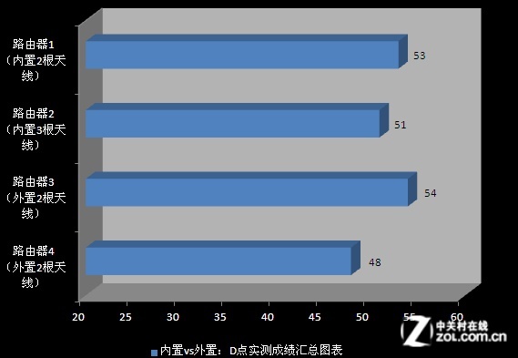 無線路由天線越多信號越好是極大誤區實測告訴你 無線路由天線越多信號越好是極大誤區實測告訴你