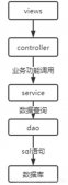 使用Spring Boot實(shí)現(xiàn)操作數(shù)據(jù)庫的接口的過程