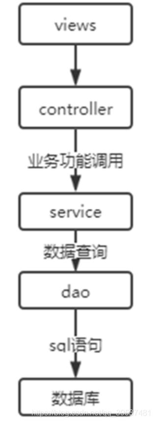 使用Spring Boot實現(xiàn)操作數(shù)據(jù)庫的接口的過程