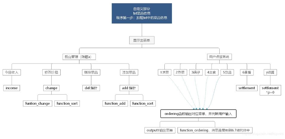 C語言實(shí)現(xiàn)餐飲管理與點(diǎn)餐系統(tǒng)