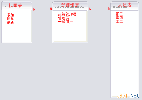 復雜系統中的用戶權限數據庫設計解決方案