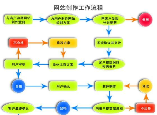 為什么企業網站建設價格存在如此之大的差價?