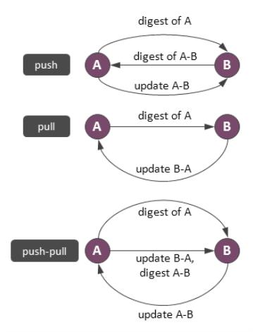 NoSQL數(shù)據(jù)庫的分布式算法詳解