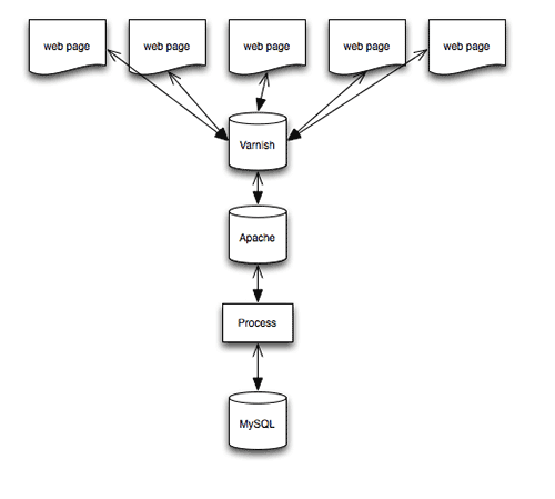 在Apache服務(wù)器上利用Varnish優(yōu)化移動(dòng)端訪問(wèn)的方法