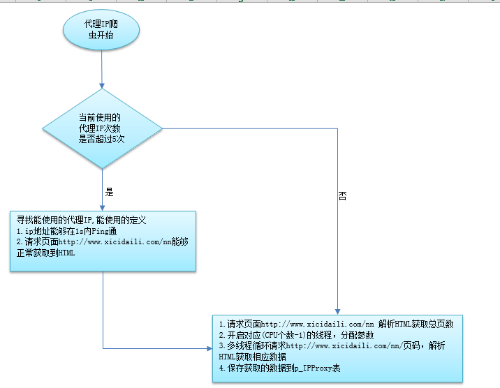 利用TaskManager爬取2萬條代理IP實現自動投票功能
