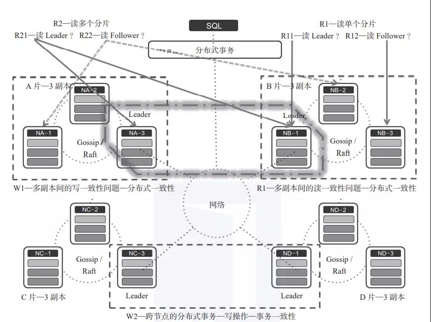 分布式數據庫系統面臨的問題和挑戰