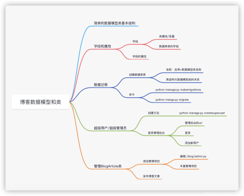 利用Python Django實現簡單博客系統