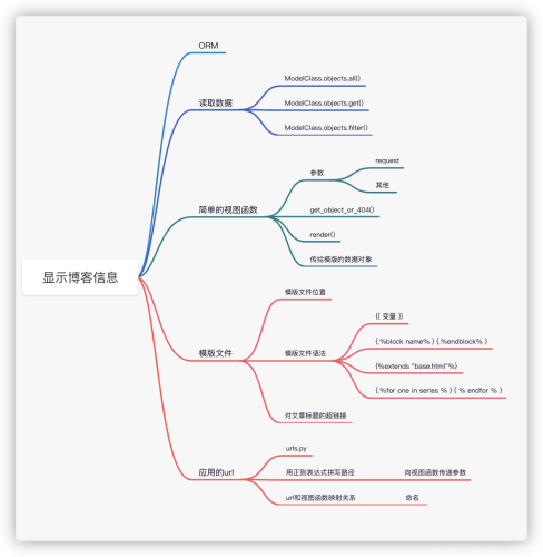 利用Python Django實現簡單博客系統