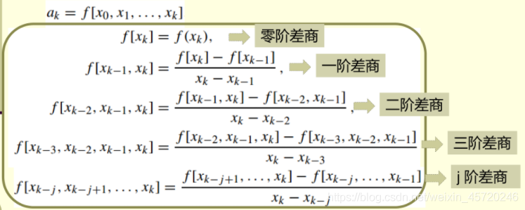 詳解Python牛頓插值法