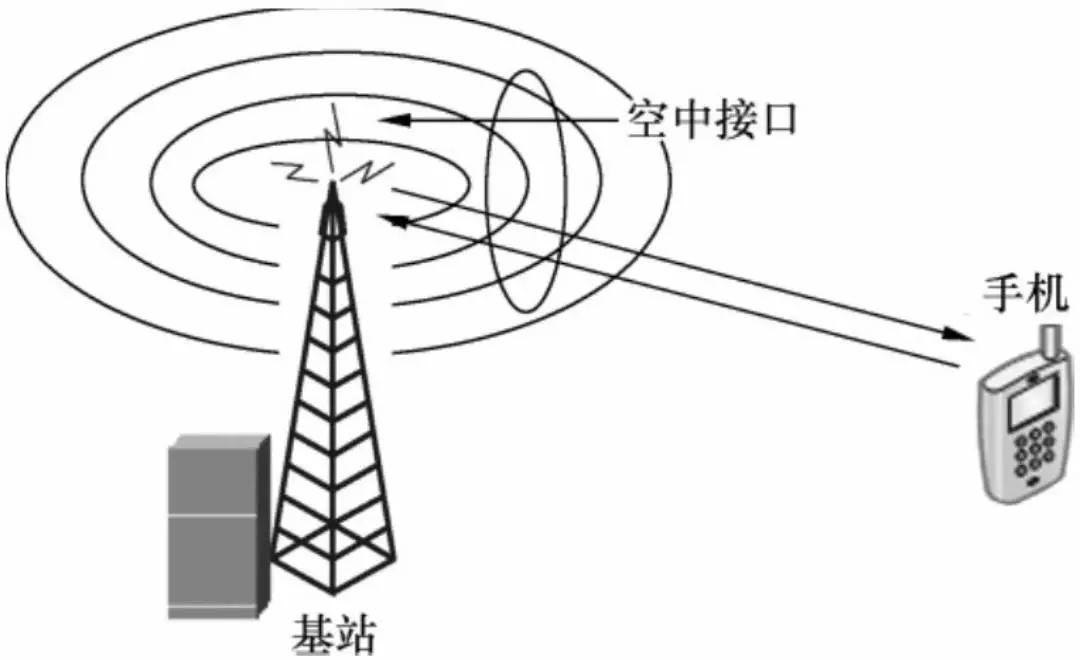 一文了解Fdma、Tdma、Cdma、Ofdma、Sdma等無線接入技術