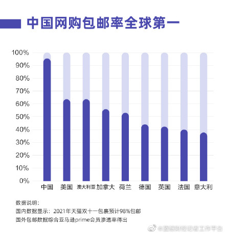 雙十一包裹預計98%包郵 中國網購包郵率全球第一
