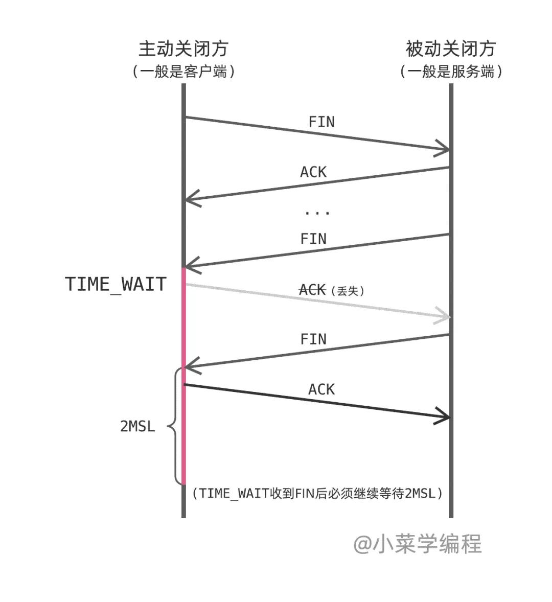 四次揮手，TCP連接的關閉