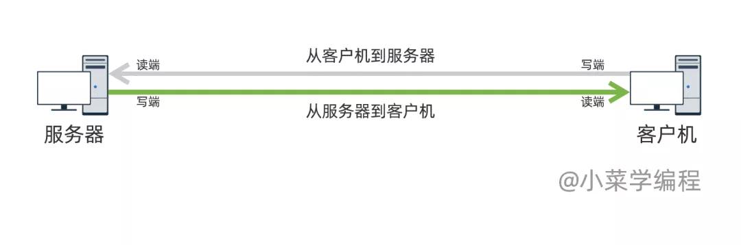 四次揮手，TCP連接的關閉