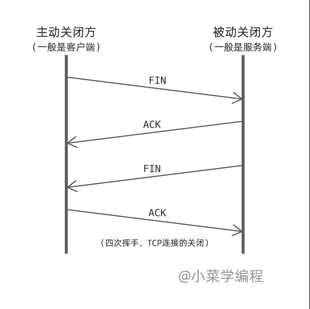 四次揮手，TCP連接的關閉