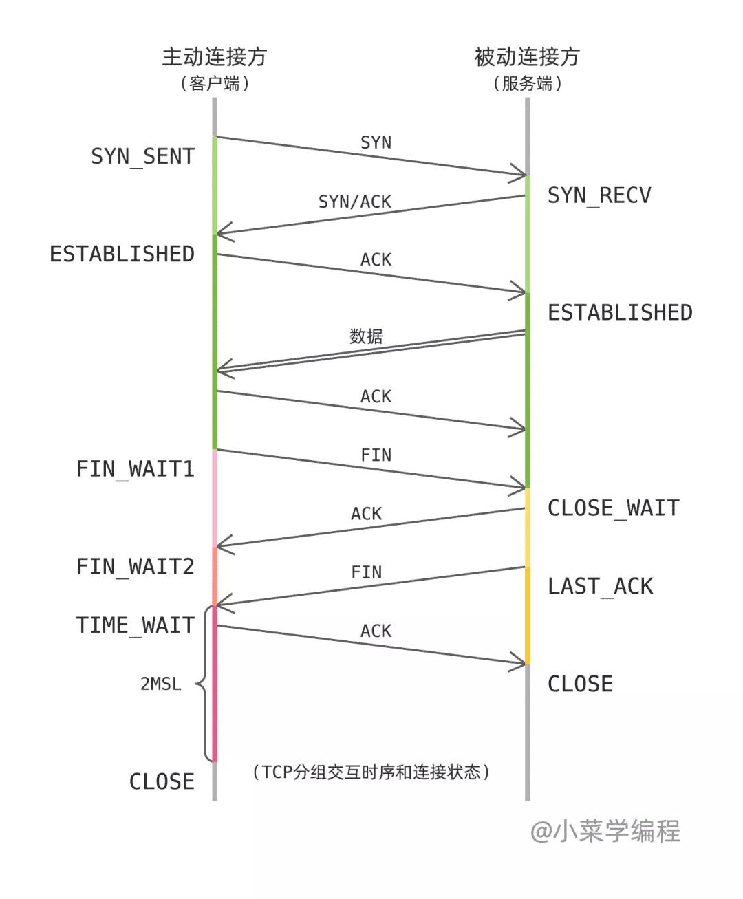 四次揮手，TCP連接的關閉