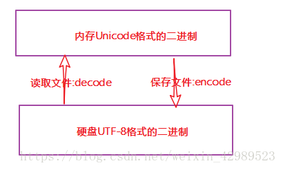 解決python2中unicode()函數在python3中報錯的問題