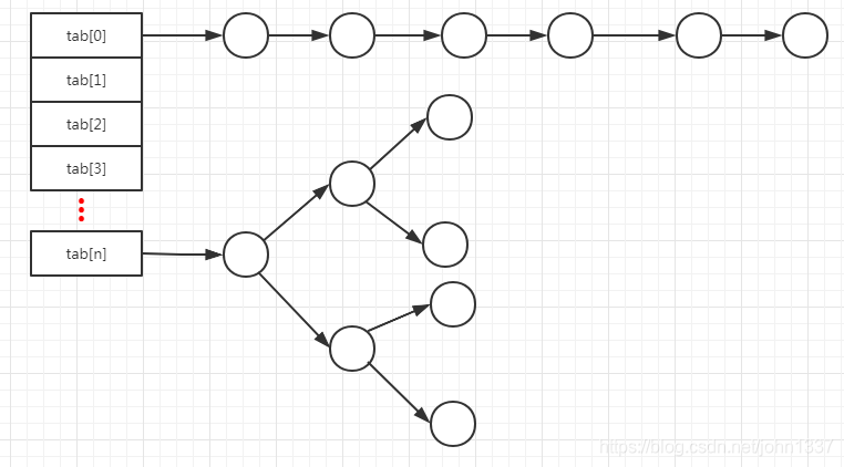淺談hashmap為什么查詢時間復雜度為O(1)