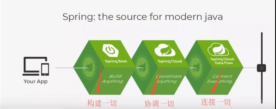 【方向盤】認(rèn)為：開發(fā)者已無理由再用Java EE