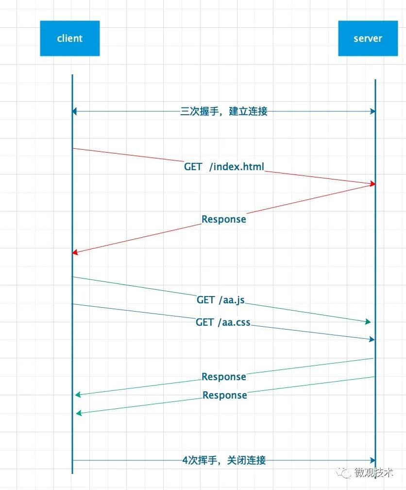 為什么叫 HTTP/2 ，而不是 HTTP/2.0 ？