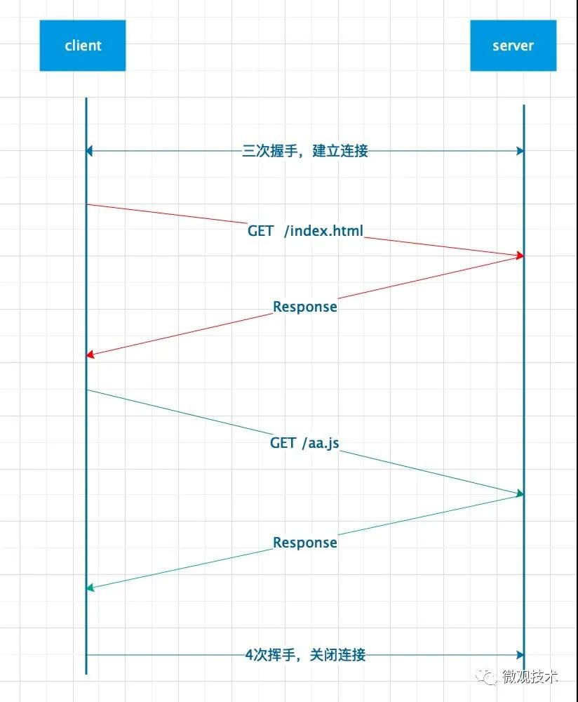 為什么叫 HTTP/2 ，而不是 HTTP/2.0 ？