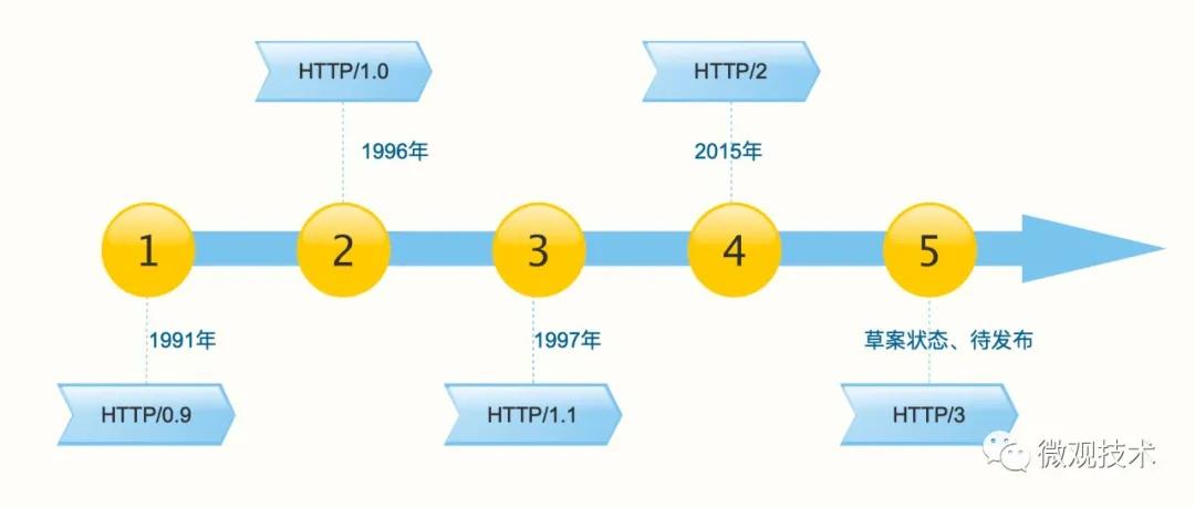 為什么叫 HTTP/2 ，而不是 HTTP/2.0 ？