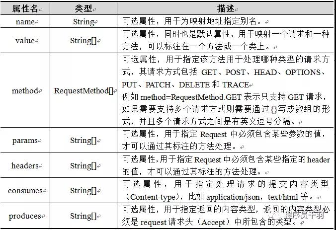 后端必會的 Spring MVC 核心類和注解