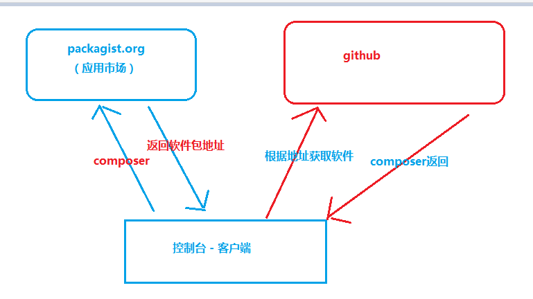 Laravel快速入門之composer介紹及安裝詳細圖文步驟