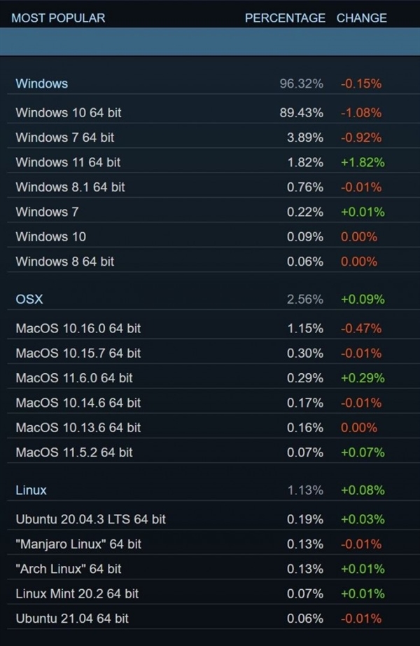 Steam數據:32位Windows系統已被玩家徹底淘汰 Steam數據:32位Windows系統已被玩家徹底淘汰
