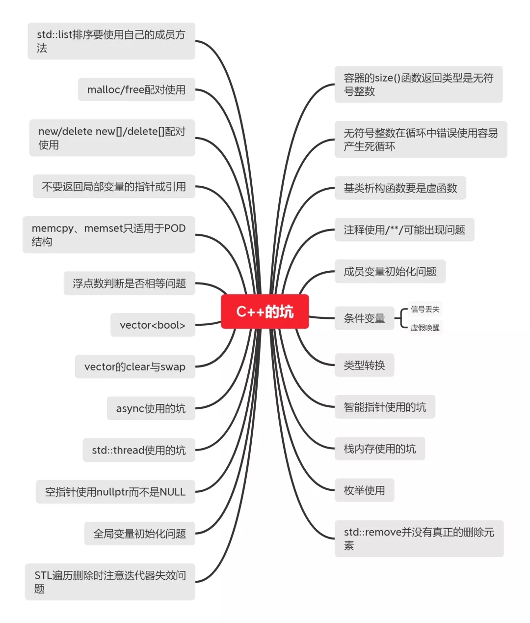 總結(jié)了24個C++的大坑,你能躲過幾個