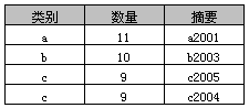 詳解SQL中Group By的使用教程