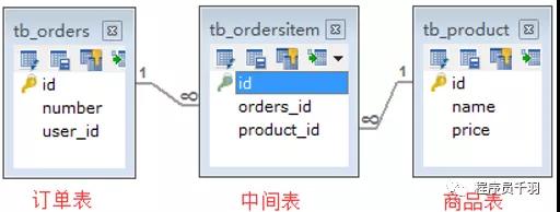 面試官：請講一下MyBatis是如何關聯關系？