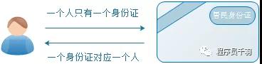 面試官：請講一下MyBatis是如何關聯關系？
