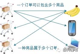 面試官：請講一下MyBatis是如何關聯關系？