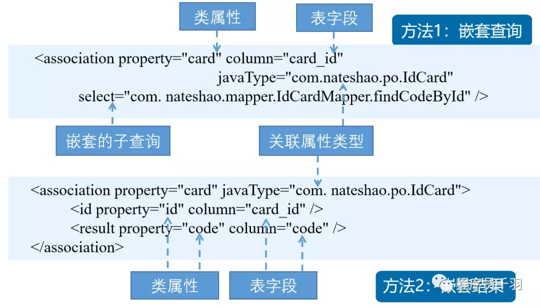 面試官：請講一下MyBatis是如何關聯關系？