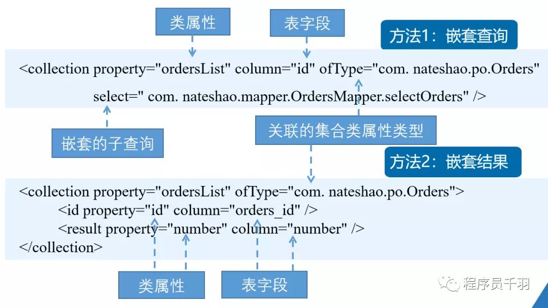 面試官：請講一下MyBatis是如何關聯關系？