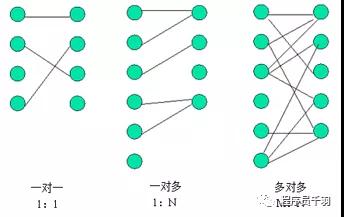 面試官：請講一下MyBatis是如何關聯關系？