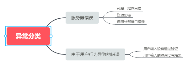 YII2 全局異常處理深入講解