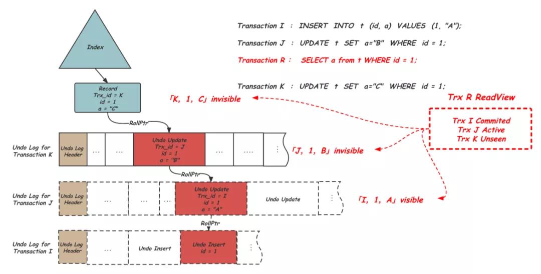 庖丁解 InnoDB 之 Undolog
