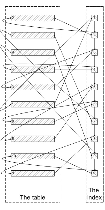 MySQL 用 limit 為什么會影響性能